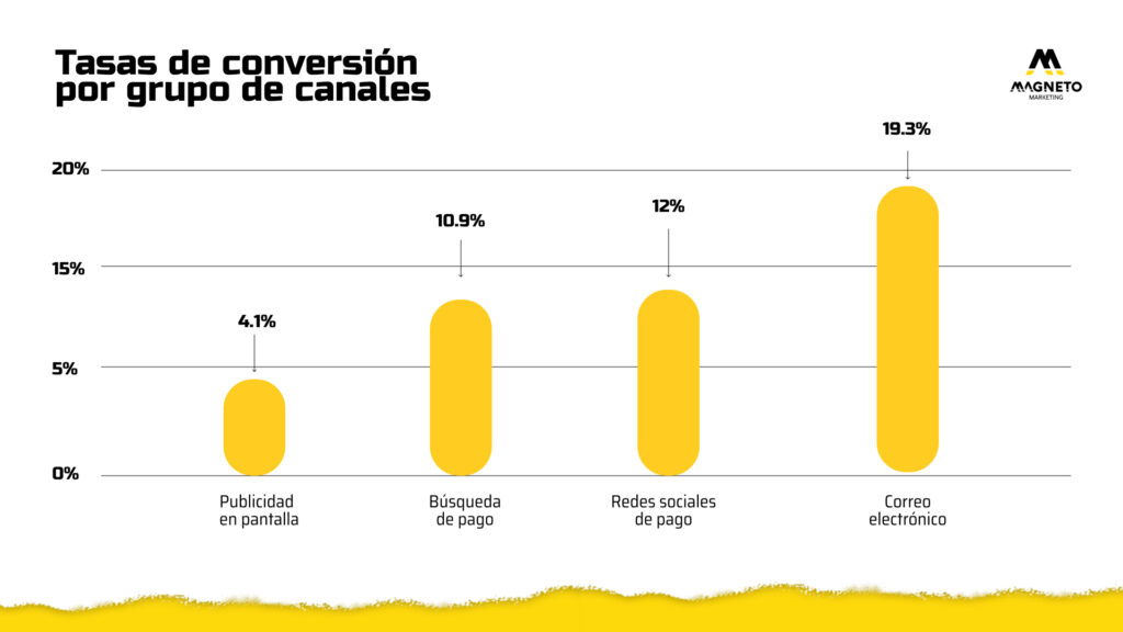 Marketing Digital para Clínicas Dentales